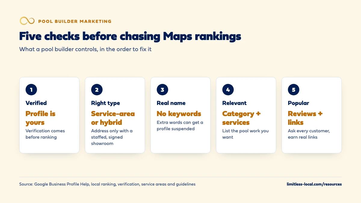 Five checks a pool builder should make before chasing Google Maps rankings: verify the profile, choose service-area or hybrid business type, use the real business name without keywords, add the right category and services, and build popularity with reviews and links