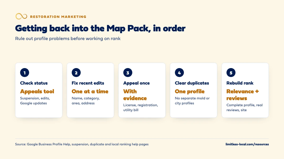 Five steps to get a restoration company back into the Map Pack: check the profile's status in the appeals tool, fix recent edits one at a time, appeal once with evidence such as a license or utility bill, clear duplicate profiles, then rebuild relevance and popularity with a complete profile, real reviews and a matching website