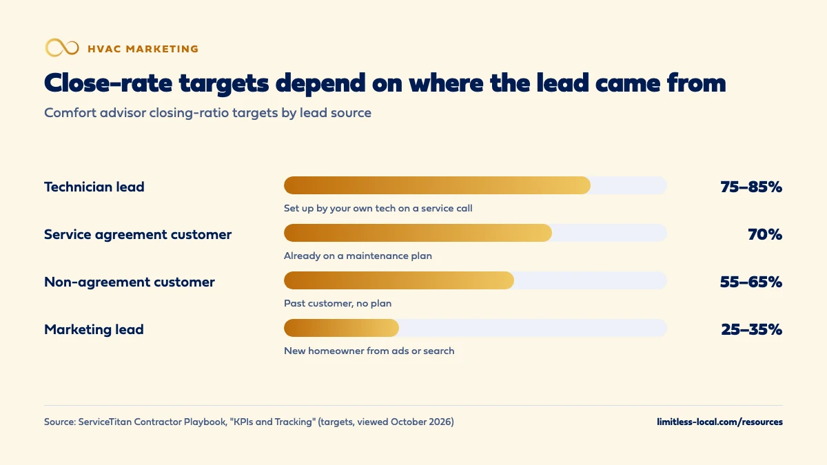 Bar chart of ServiceTitan Contractor Playbook closing-ratio targets by lead source: technician leads 75 to 85 percent, service agreement customers 70 percent, non-agreement past customers 55 to 65 percent, and marketing leads 25 to 35 percent
