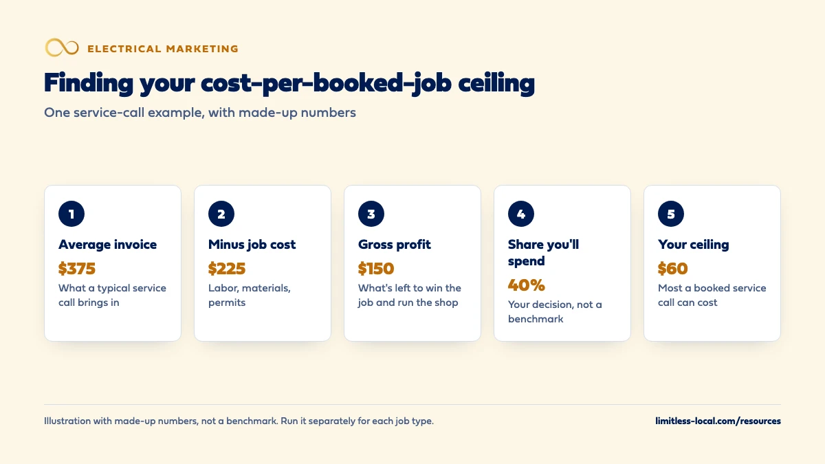 Five steps to a cost-per-booked-job ceiling using a made-up service call: an average invoice of $375 minus a job cost of $225 leaves $150 gross profit; spending up to 40% of that gives a ceiling of $60 per booked service call
