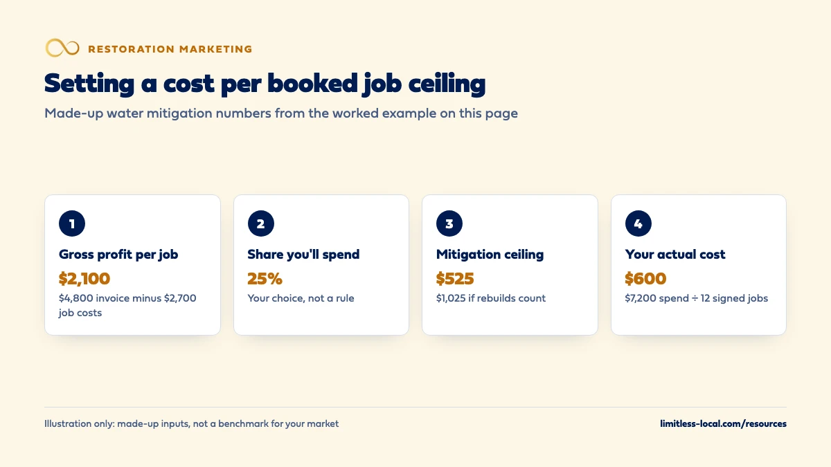 Four steps to set a cost per booked job ceiling using made-up water mitigation numbers: $2,100 gross profit per job from a $4,800 invoice minus $2,700 job costs, 25% share you'll spend, a $525 mitigation-only ceiling or $1,025 if rebuilds count, and an actual cost of $600 from $7,200 spend over 12 signed jobs