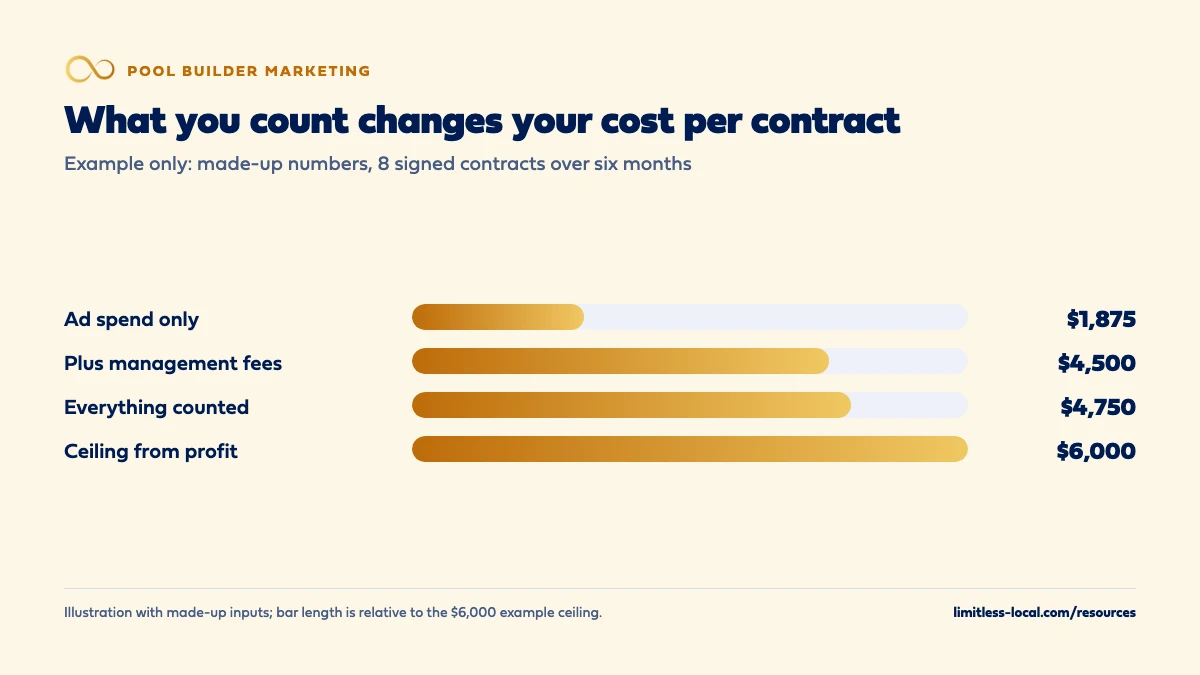 Example with made-up numbers for 8 signed pool contracts over six months: $1,875 per contract counting ad spend only, $4,500 adding management fees, $4,750 counting everything, against a $6,000 ceiling set from profit per pool