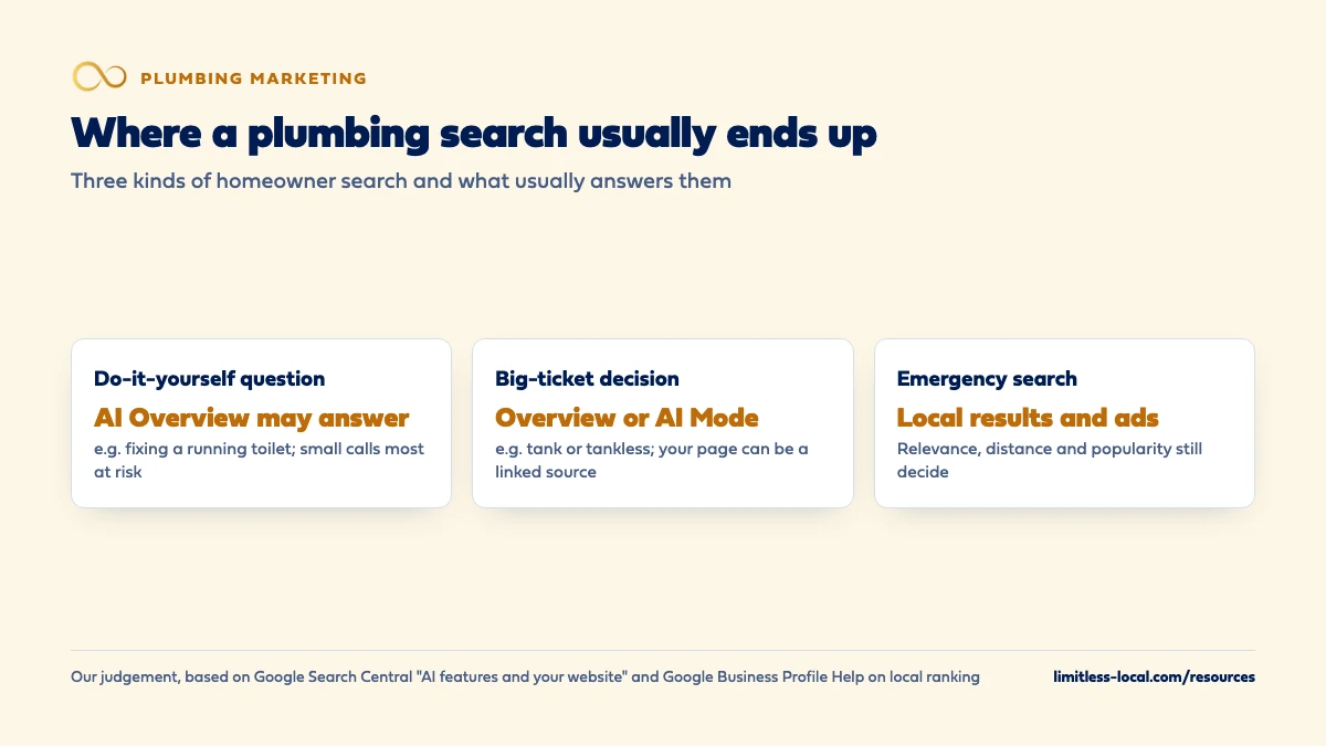 Three kinds of plumbing search compared: a do-it-yourself question such as fixing a running toilet may be answered by an AI Overview, a big-ticket decision such as tank or tankless may show an AI Overview or AI Mode with your page as a linked source, and an emergency search still goes to local results and ads decided by relevance, distance and popularity