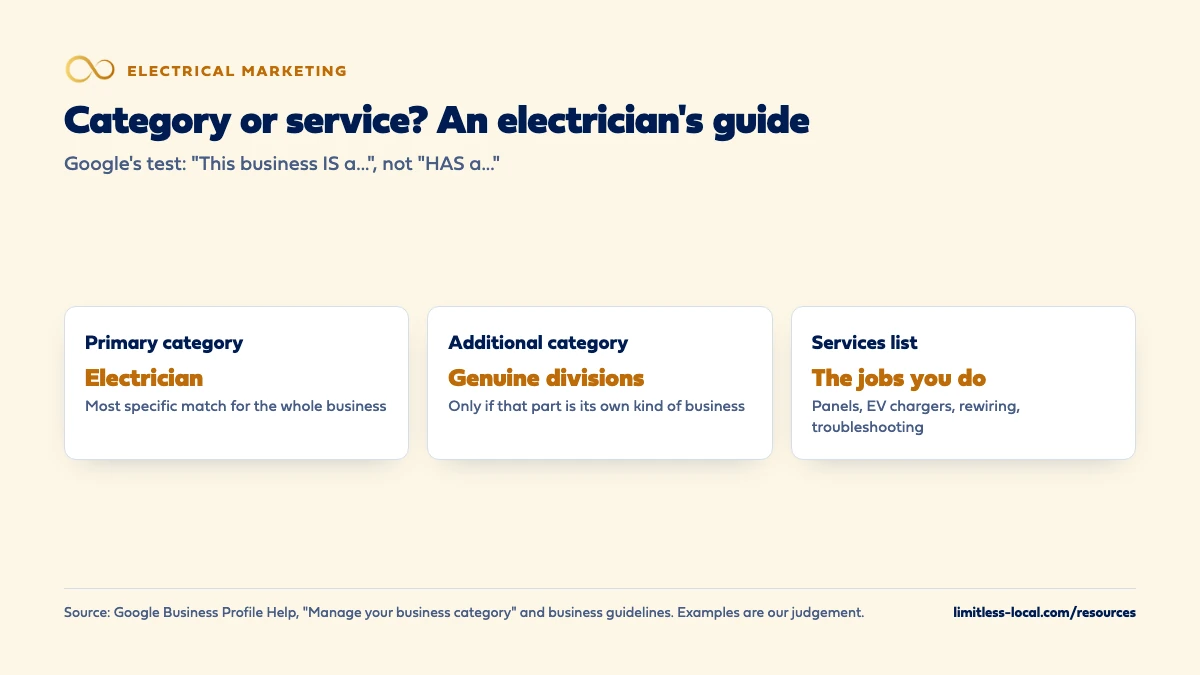 How an electrician should split categories and services on a Google Business Profile: the primary category is usually electrician, the most specific match for the whole business; additional categories are only for genuine divisions that are their own kind of business; and jobs like panel upgrades, EV chargers, rewiring and troubleshooting go in the services list