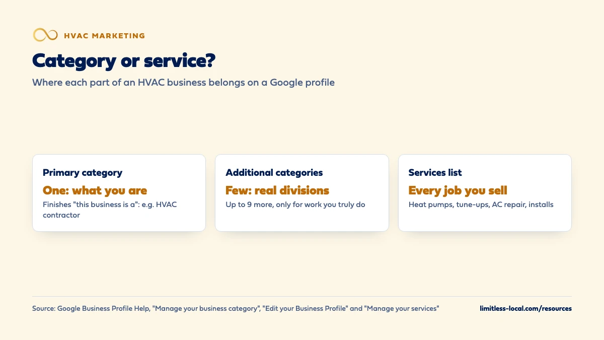 Comparison of where HVAC work belongs on a Google profile: one primary category for what you are, such as HVAC contractor; up to 9 additional categories only for real divisions; and the services list for every job you sell, like heat pumps, tune-ups, AC repair and installs
