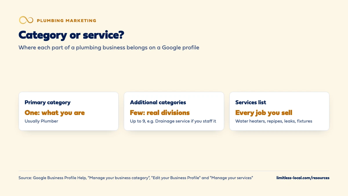 Comparison of where plumbing work belongs on a Google profile: one primary category for what you are, usually Plumber; up to 9 additional categories only for real divisions such as a drain and sewer crew; and the services list for every job you sell, like water heaters, repipes, leak detection and fixtures