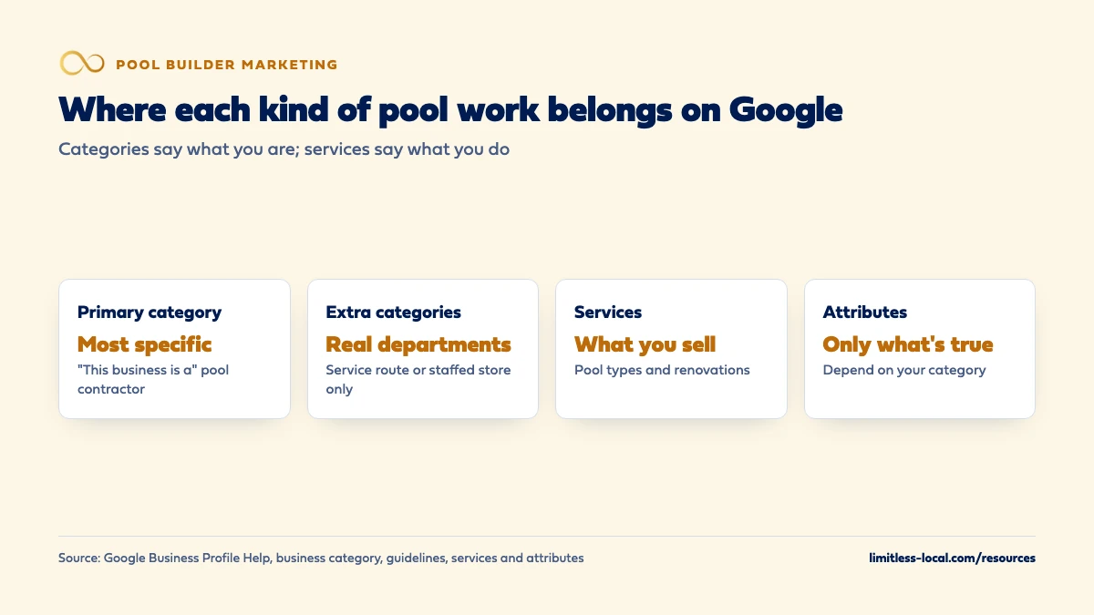 Where each kind of pool work belongs on Google: the primary category is the most specific one, extra categories are only for real departments like a service route or staffed store, services hold what you sell, such as pool types and renovations, and attributes are only what's true and depend on your category