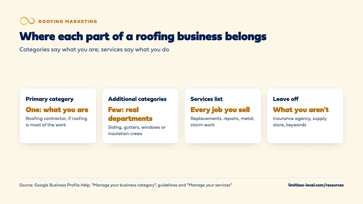 Where each part of a roofing business belongs on a Google profile: one primary category for what you are, a few additional categories for real departments like gutters or siding, every job in the services list, and no insurance or supply store categories