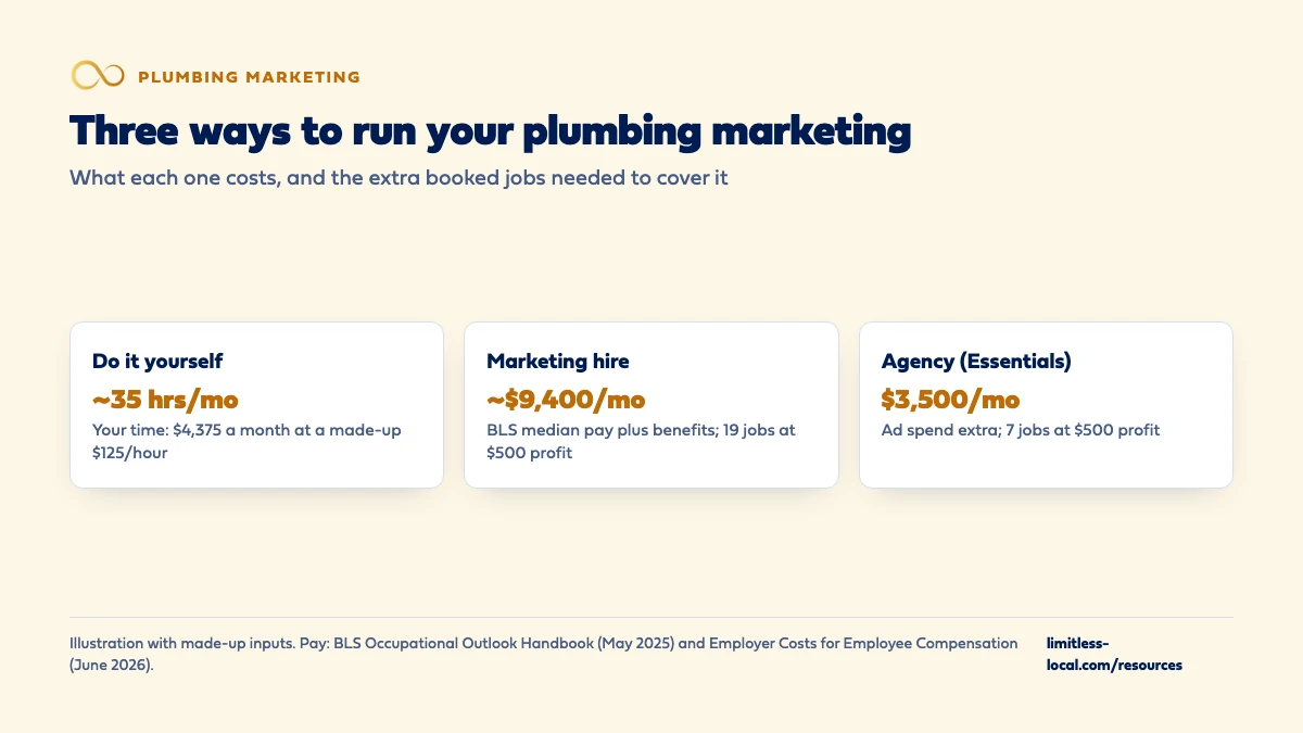 Comparison of three ways to run plumbing marketing with made-up inputs: doing it yourself takes about 35 hours a month, worth $4,375 at $125 an hour; a marketing hire costs about $9,400 a month all-in, or 19 jobs at $500 profit; an agency on the Essentials package costs $3,500 a month plus ad spend, or 7 jobs at $500 profit
