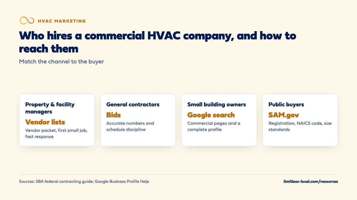 Four commercial HVAC buyers and how to reach them: property and facility managers through vendor lists, general contractors through accurate bids, small building owners through Google search with commercial pages, and public buyers through SAM.gov registration