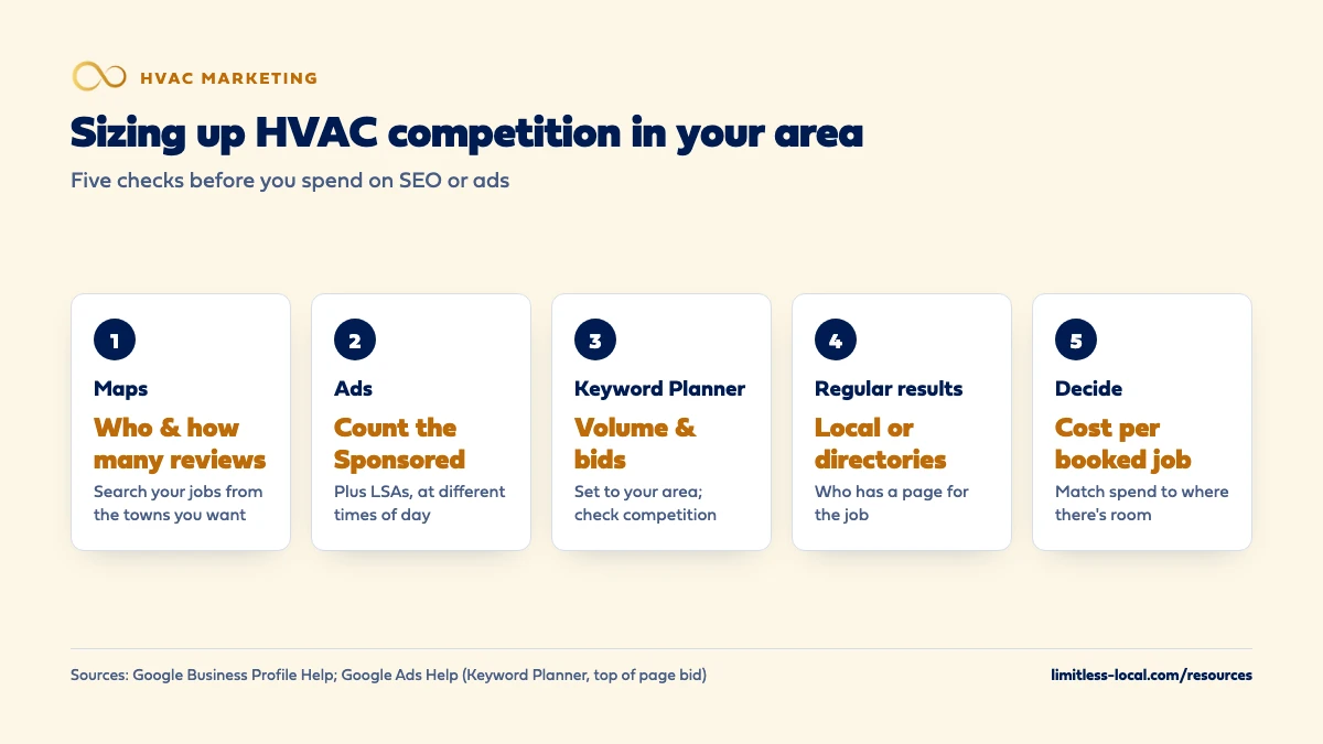 Five checks for sizing up HVAC competition in your area: the Maps leaders and their review counts, how many sponsored ads and Local Services Ads show, Keyword Planner search volume and bids for your area, whether local companies or directories hold the regular results, and cost per booked job