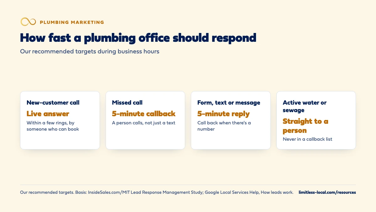 Recommended response targets for a plumbing office during business hours: answer new-customer calls live within a few rings, call back missed calls within five minutes, reply to forms, texts and messages within five minutes, and send active water or sewage calls straight to a person