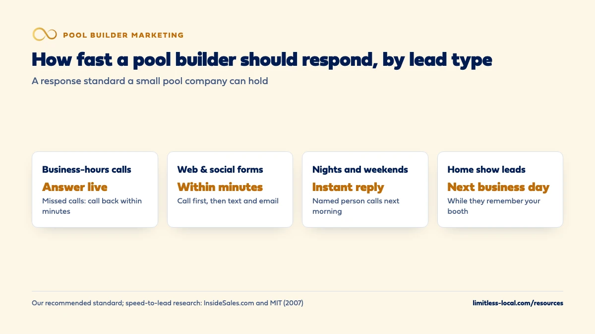 Recommended pool builder response standard by lead type: answer business-hours calls live and call back missed calls within minutes; call web and social lead forms within minutes; reply instantly to night and weekend leads with a named person calling the next morning; and call home show leads within one business day