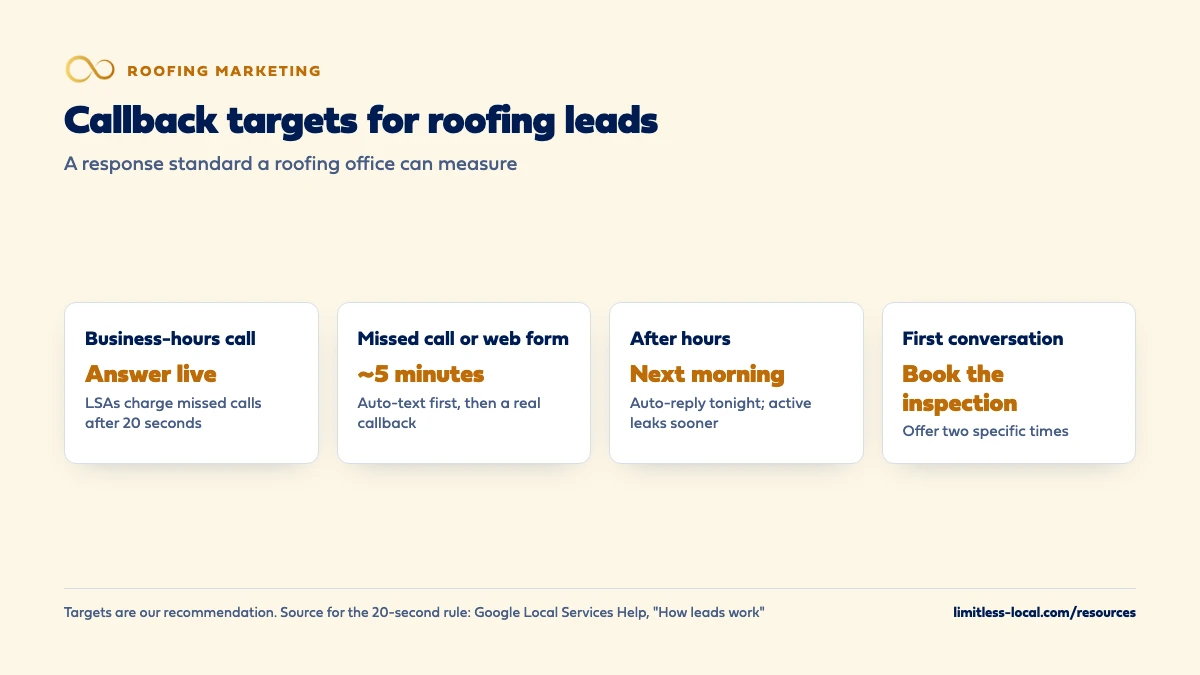 Callback targets for roofing leads: answer business-hours calls live because Local Services Ads charge missed calls after 20 seconds, call back missed calls and web forms within about five minutes after an automatic text, reply to after-hours leads the next morning or sooner for active leaks, and book the inspection on the first conversation