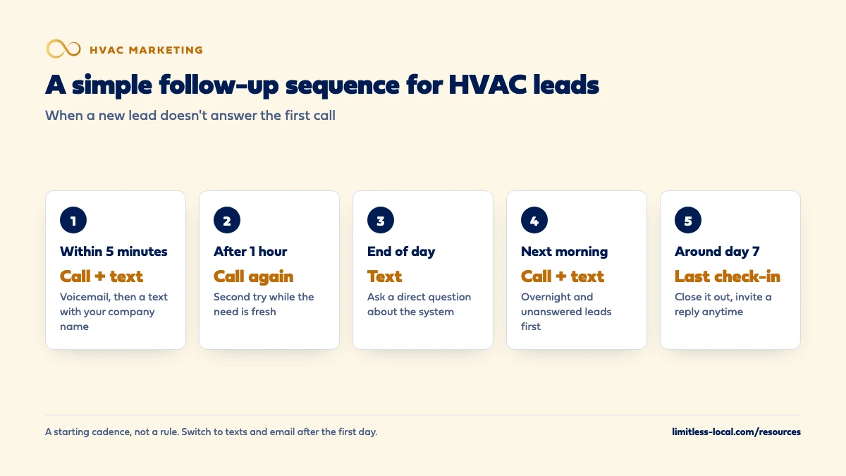 Five-step follow-up sequence for HVAC leads who don't answer: call and text within 5 minutes, call again after an hour, text at the end of the day, call and text the next morning, and a last check-in around day 7