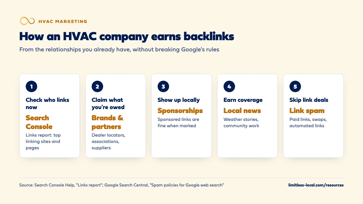 Five steps for an HVAC company to earn backlinks: check who links now in the Search Console Links report, claim listings from equipment brands, associations and suppliers, show up locally through sponsorships where sponsored links are fine when marked, earn local news coverage, and skip paid links, link swaps and automated links, which Google calls link spam