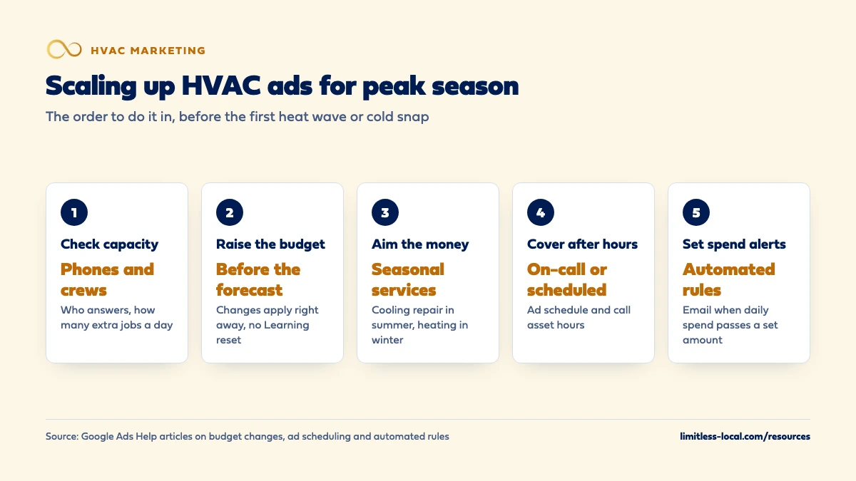 Five steps to scale up HVAC ads for peak season: check capacity for phones and crews, raise the budget before the forecast since changes apply right away, aim the money at seasonal services, cover after-hours calls with on-call staff or an ad schedule and call asset hours, and set spend alerts with automated rules