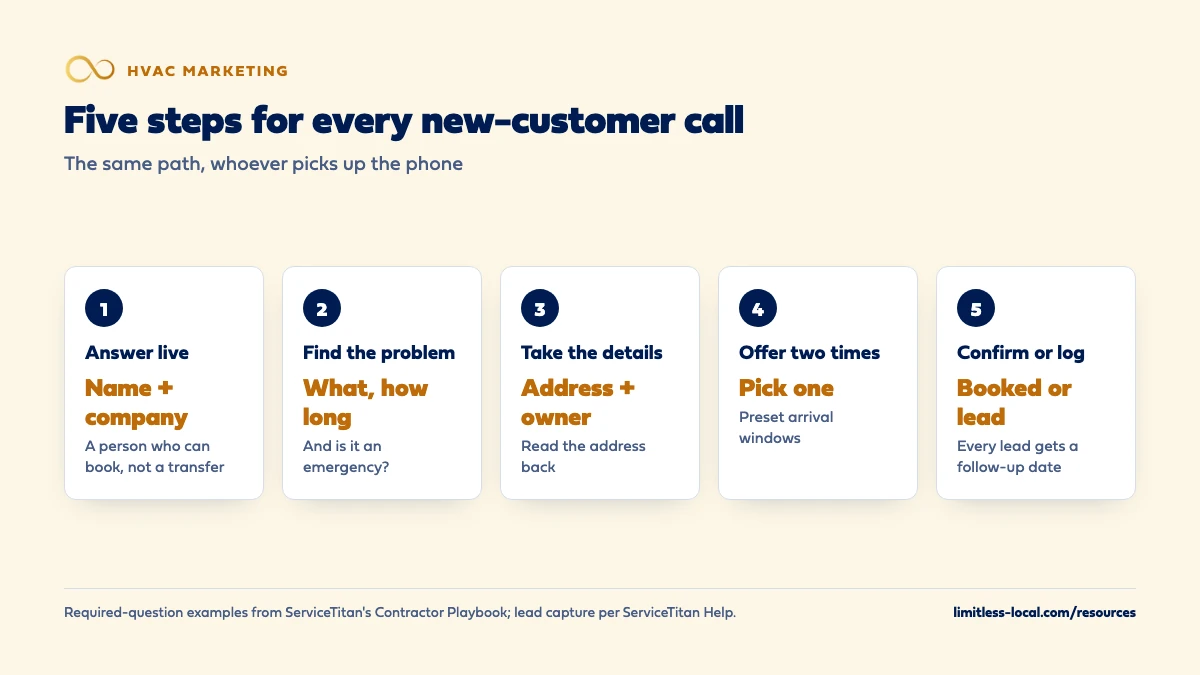 Five steps for every new-customer HVAC call: answer live with your name and the company name, find the problem and whether it is an emergency, take the address and owner details, offer two specific times from preset arrival windows, and confirm the booking or log a lead with a follow-up date