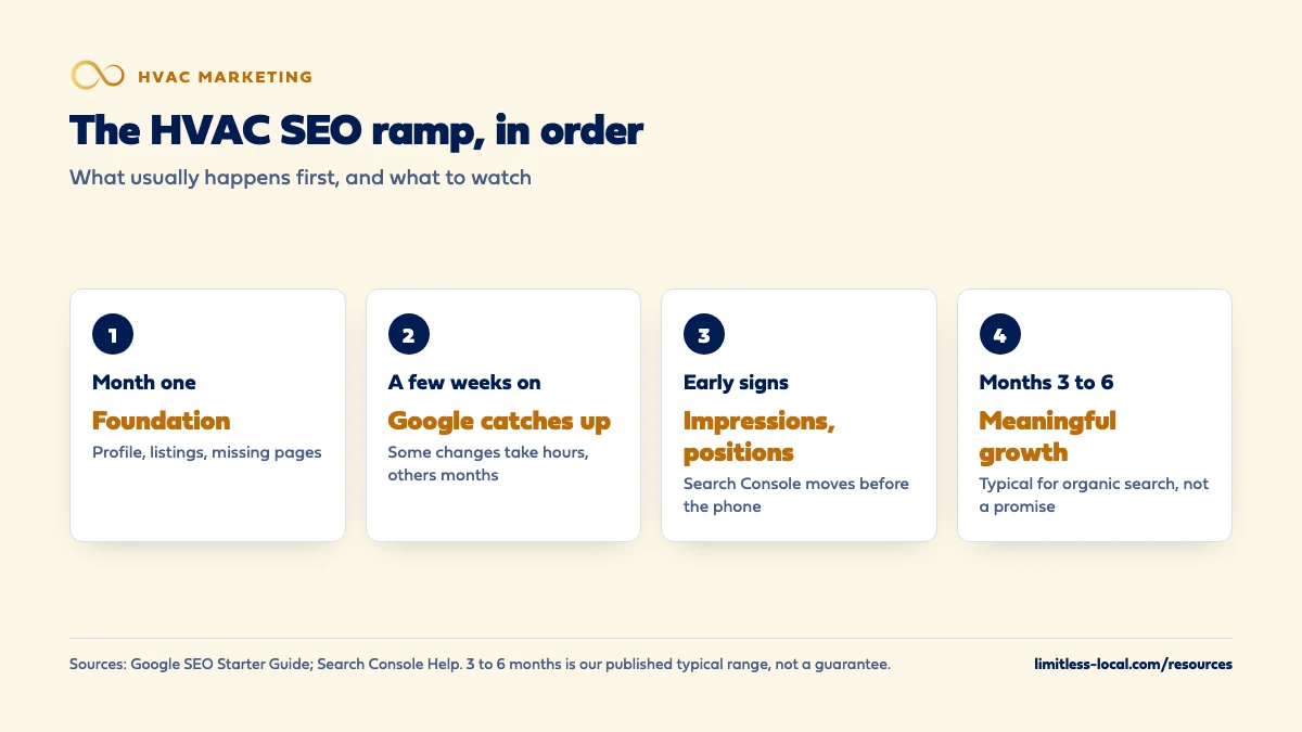 Four steps of the HVAC SEO ramp: month one is foundation work on the profile, listings and pages; a few weeks later Google catches up; early signs are rising impressions and positions in Search Console; meaningful organic growth typically comes in months 3 to 6, which is not a promise