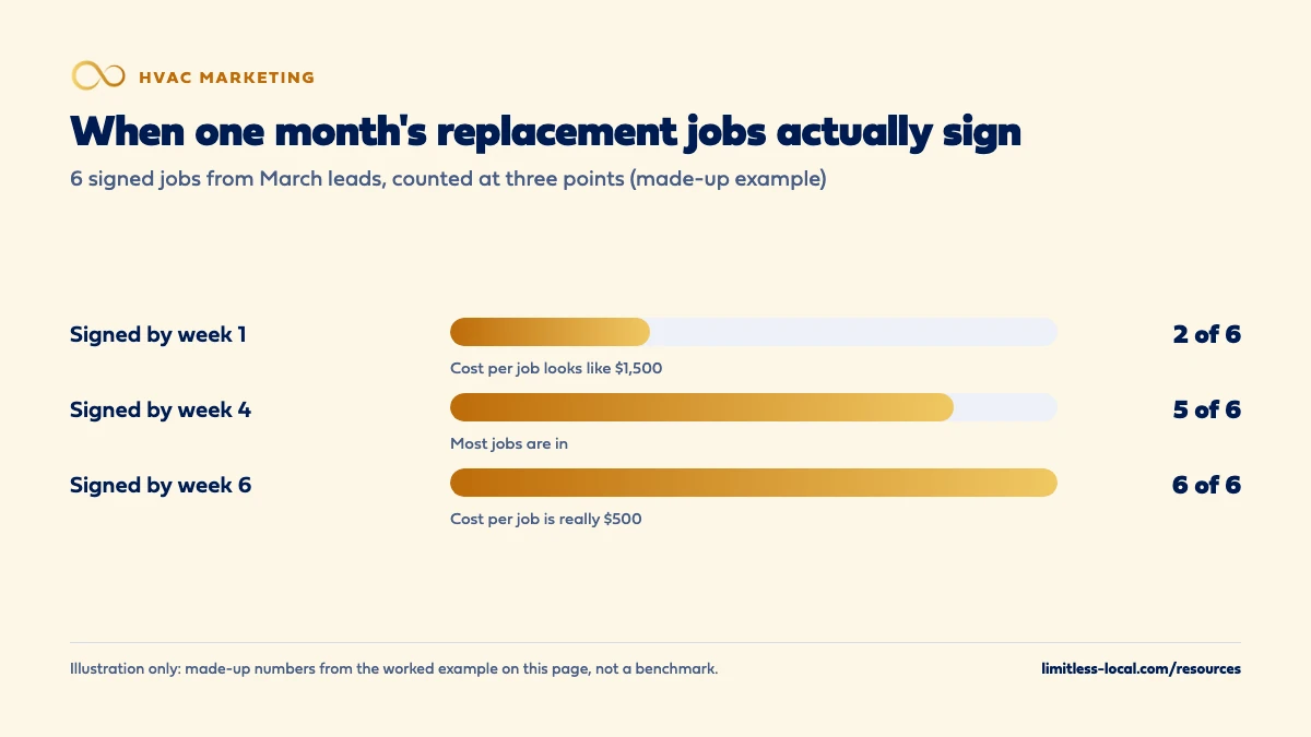 Bar chart of a made-up example: of six replacement jobs from one month's leads, two had signed by week 1, five by week 4 and all six by week 6, so cost per job looked like $1,500 at first and was really $500