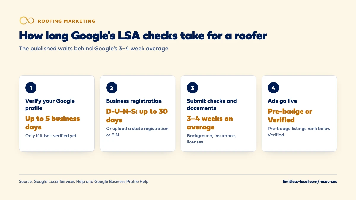 Four steps of Local Services Ads verification for a roofer: Google profile verification up to 5 business days if needed, business registration with a D-U-N-S number up to 30 days or an uploaded state registration or EIN, Google's 3–4 week average after documents are submitted, then ads go live as pre-badge or verified listings