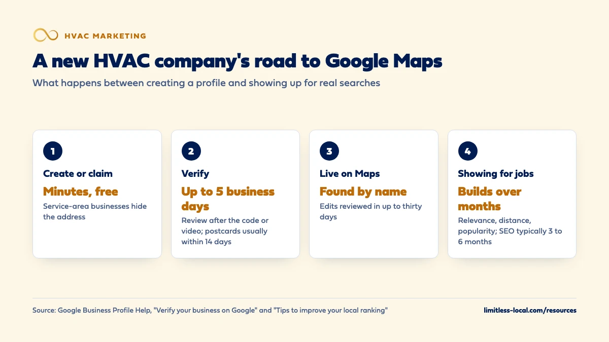 Four steps for a new HVAC company to show up on Google Maps: create or claim the profile in minutes for free, verify with a review of up to 5 business days and postcards usually within 14 days, go live on Maps and be found by name, then show up for job searches as relevance, distance and popularity build over months