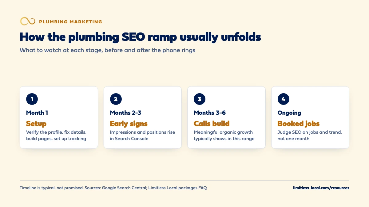 Four stages of the plumbing SEO ramp: month 1 is setup (verify the profile, fix details, build pages, set up tracking), months 2-3 bring early signs in Search Console, months 3-6 is when meaningful organic growth typically shows and calls build, and ongoing you judge SEO on booked jobs and trend