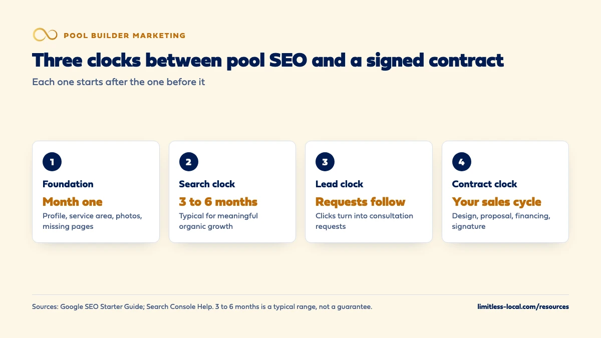 Four stages between pool builder SEO and a signed contract: month one foundation work, a typical 3 to 6 month search ramp, consultation requests that follow the clicks, and the builder's own sales cycle of design, proposal, financing and signature