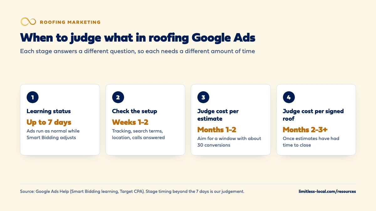 Four-step timeline for judging roofing Google Ads: Learning status up to 7 days, check the setup in weeks 1-2, judge cost per estimate in months 1-2 with about 30 conversions, and judge cost per signed roof in months 2-3 and later