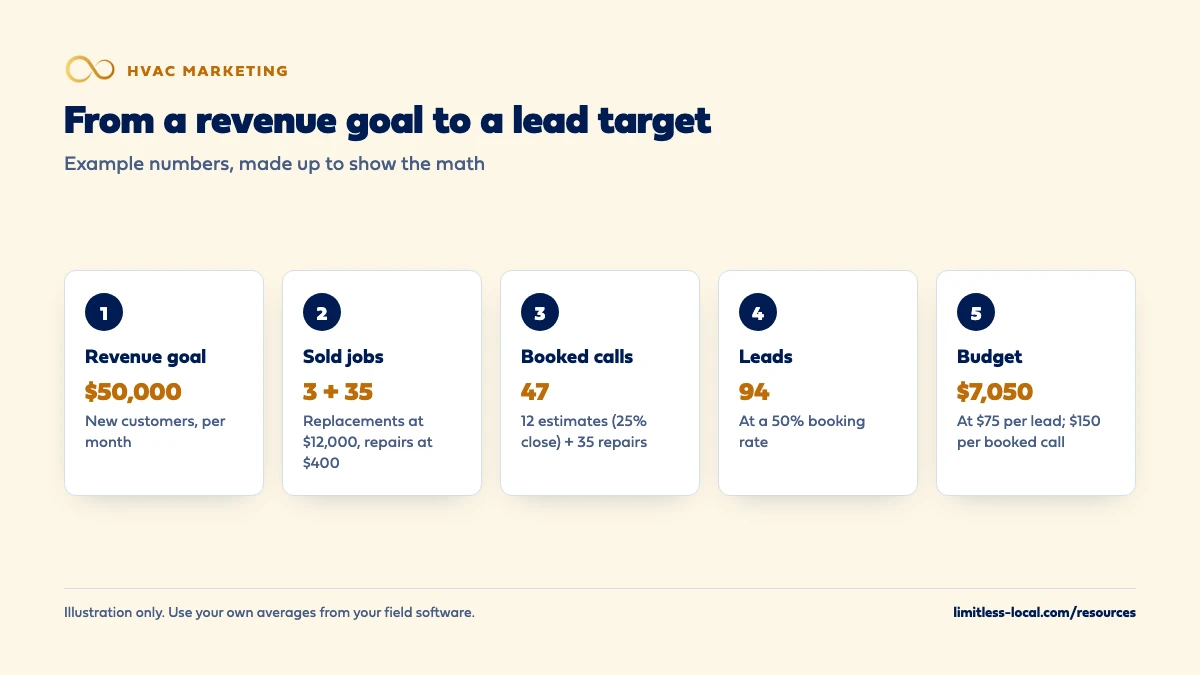 Example reverse funnel from a $50,000 new-customer revenue goal: 3 replacements and 35 repairs, 47 booked calls including 12 estimates, 94 leads at a 50% booking rate, and a $7,050 budget at $75 per lead