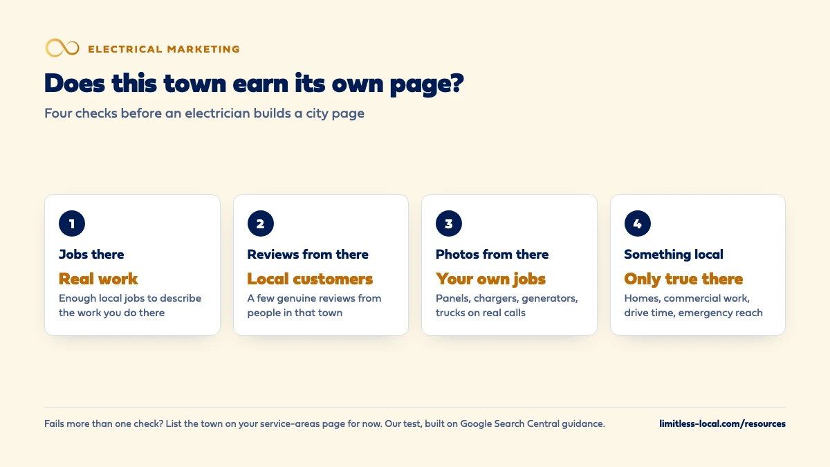 Four checks before an electrician builds a city page: real jobs in that town, genuine reviews from local customers, your own photos from jobs there, and something true only of that town such as homes, commercial work, drive time and emergency reach. Towns that fail more than one check go on the service-areas page for now.