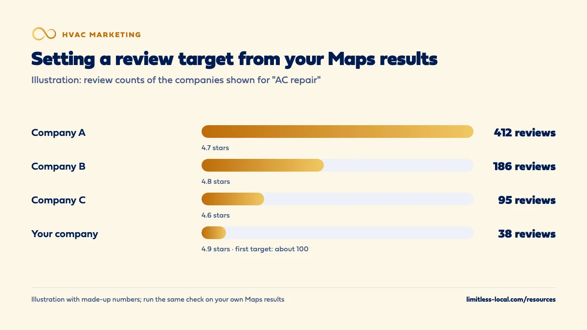 Illustration of setting a review target from Maps results: Company A has 412 reviews at 4.7 stars, Company B 186 at 4.8, Company C 95 at 4.6, and your company 38 at 4.9, with a first target of about 100 reviews