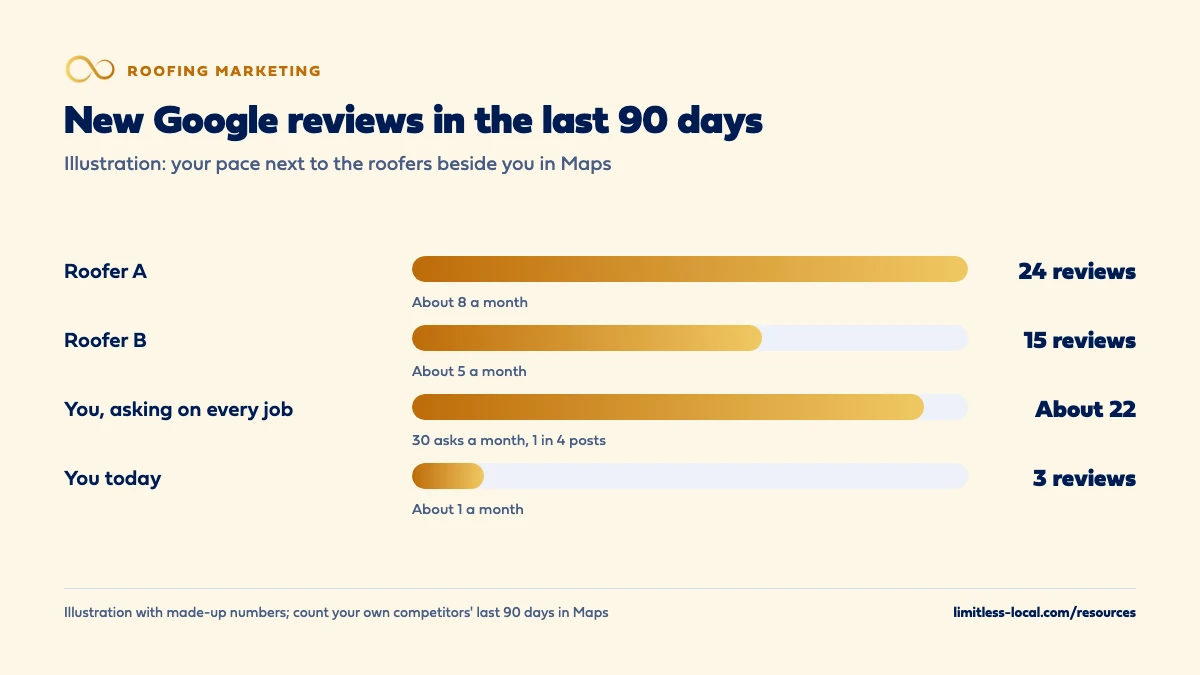 Illustration of new Google reviews in the last 90 days: Roofer A with 24, Roofer B with 15, your company today with 3, and about 22 if you ask on every job