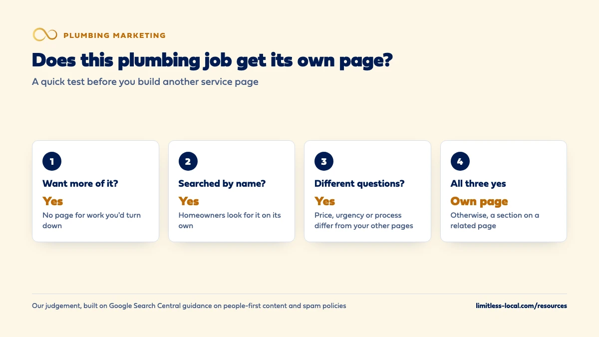 Three-question test for whether a plumbing job gets its own service page: do you want more of it, do homeowners search for it by name, and does it raise different questions on price, urgency or process; if all three are yes it gets its own page, otherwise it becomes a section on a related page