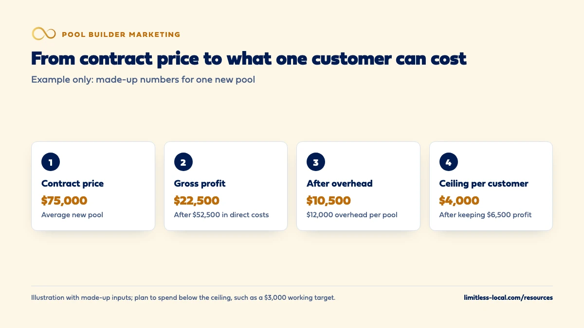Example with made-up numbers for one new pool: a $75,000 contract leaves $22,500 gross profit after $52,500 in direct costs, $10,500 after $12,000 of overhead, and a $4,000 ceiling on marketing cost per customer after keeping $6,500 profit