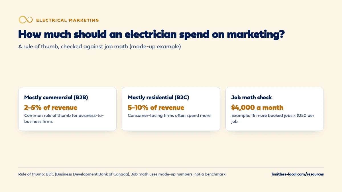 Marketing budget rule of thumb for electricians compared with job math: mostly commercial business-to-business firms commonly spend 2-5% of revenue, mostly residential consumer-facing firms 5-10%, and a made-up job math check of 16 more booked jobs at $250 each comes to $4,000 a month