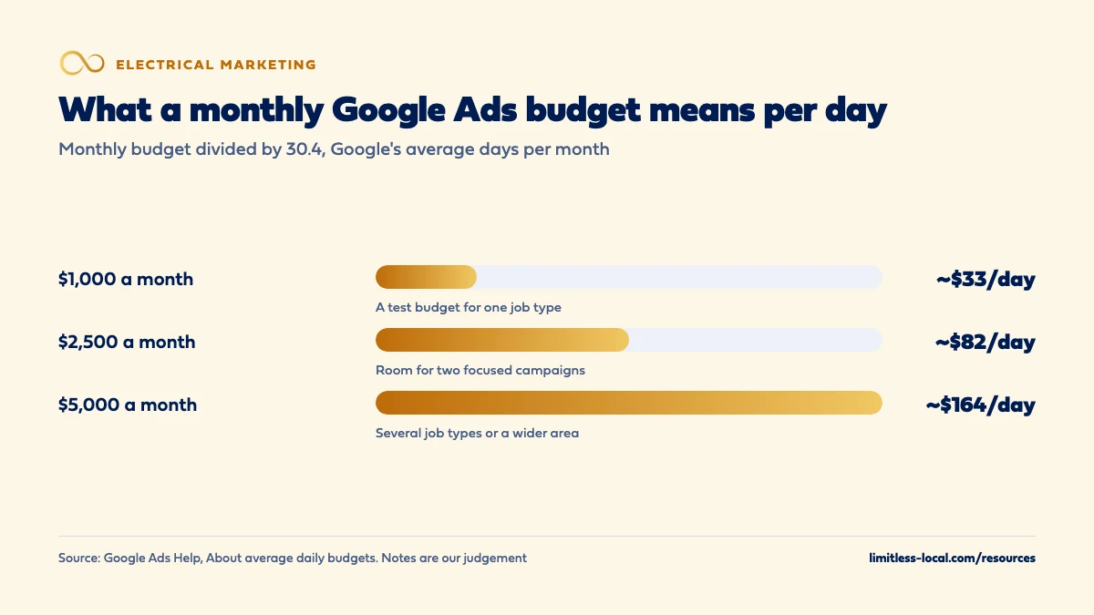 What a monthly Google Ads budget means per day, dividing by 30.4: $1,000 a month is about $33 a day, a test budget for one job type; $2,500 a month is about $82 a day, room for two focused campaigns; $5,000 a month is about $164 a day, enough for several job types or a wider area