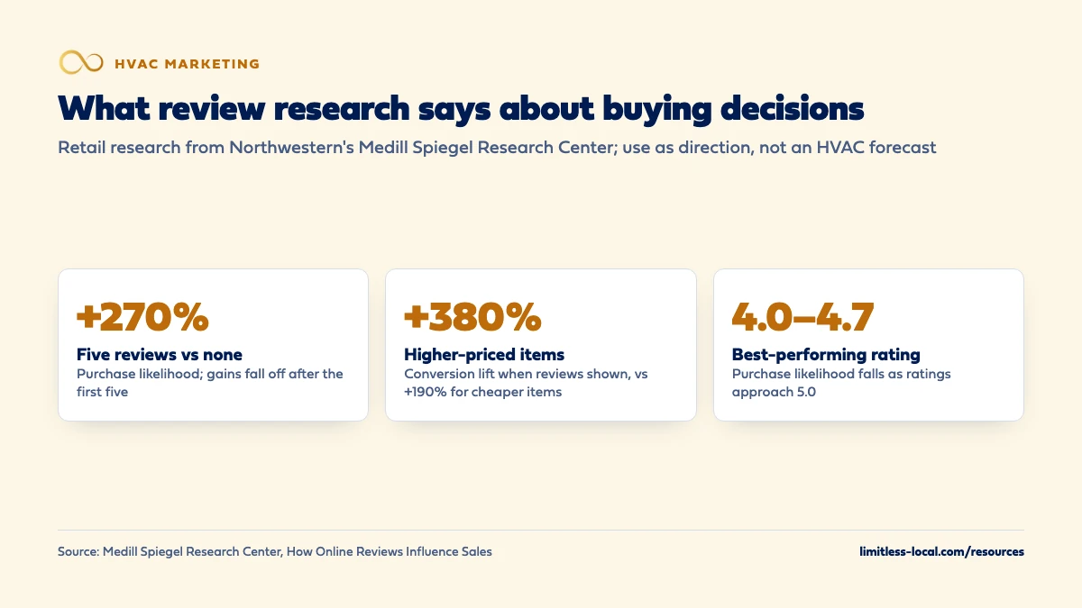 Three findings from Medill Spiegel Research Center retail research: purchase likelihood 270% higher with five reviews than none, conversion lift of 380% for higher-priced items versus 190% for cheaper items, and best-performing ratings between 4.0 and 4.7 stars