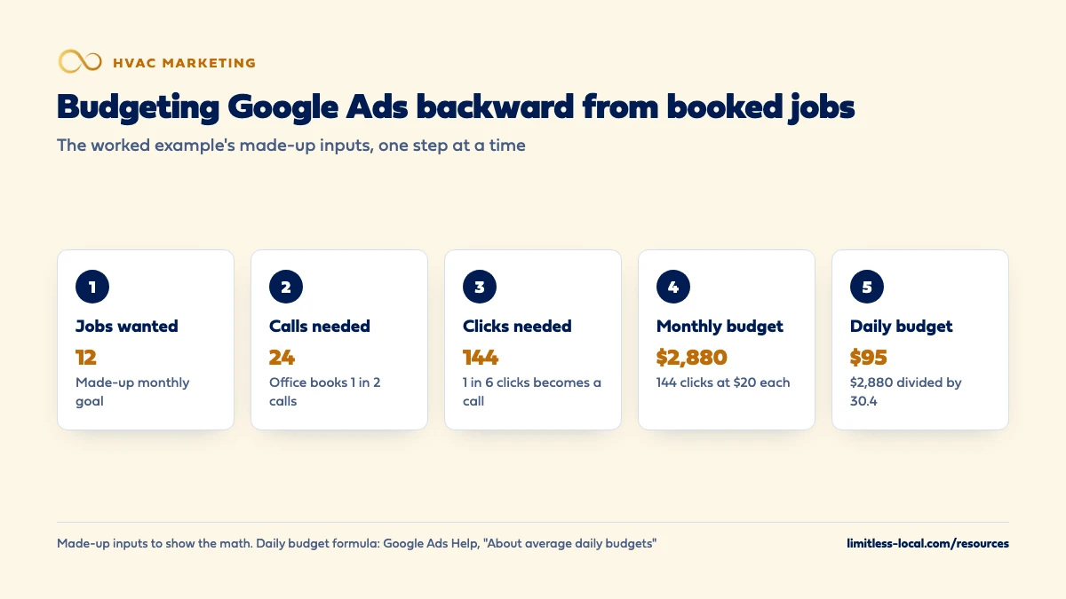 Five steps of budgeting Google Ads backward with made-up numbers: 12 booked jobs wanted, 24 calls needed when 1 in 2 calls books, 144 clicks needed when 1 in 6 clicks calls, a $2,880 monthly budget at $20 a click, and a $95 average daily budget after dividing by 30.4