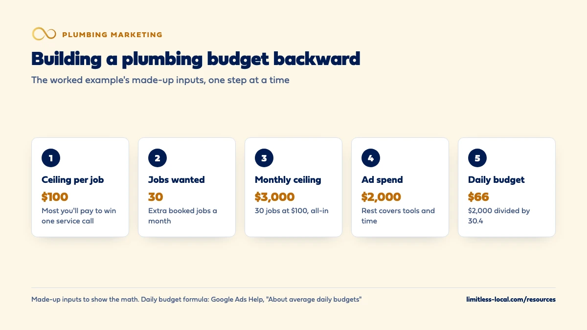 Five steps of a made-up plumbing marketing budget built backward: up to $100 to win one service call, 30 extra booked jobs a month, a $3,000 monthly ceiling, $2,000 of it in ad spend, and an average daily budget of $66 after dividing by 30.4