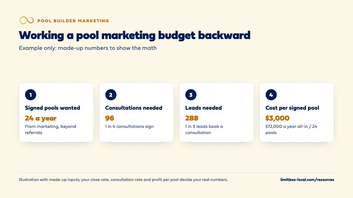 Working a pool marketing budget backward with made-up numbers: 24 signed pools a year wanted, 96 consultations needed at a 1 in 4 close rate, 288 leads needed at a 1 in 3 consultation rate, and a cost per signed pool of $3,000 from a $72,000 annual budget