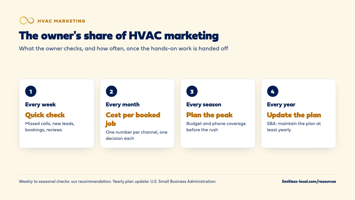 Four-step rhythm for an HVAC owner's share of marketing: a quick weekly check of missed calls, leads, bookings and reviews; a monthly review of cost per booked job by channel; a seasonal plan for budget and phone coverage before the rush; and a yearly update of the marketing plan