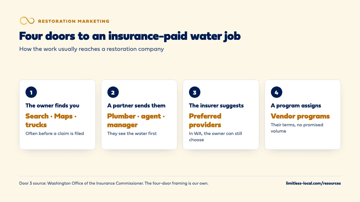 Four doors to an insurance-paid water job: the owner finds you through search, Maps or your trucks; a plumber, agent or property manager sends them; the insurer suggests preferred providers, though in Washington the owner can still choose; or a vendor program assigns the job on its own terms