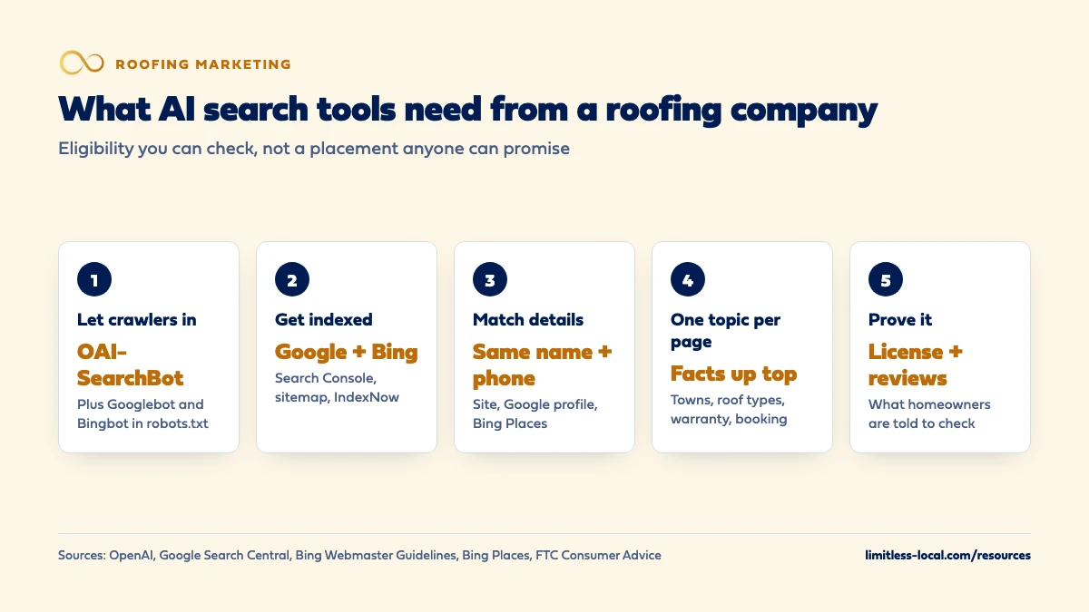 Five things AI search tools need from a roofing company: let crawlers such as OAI-SearchBot in, get indexed in Google and Bing, keep name, address and phone identical across listings, give each service its own page with facts near the top, and show license, insurance and reviews