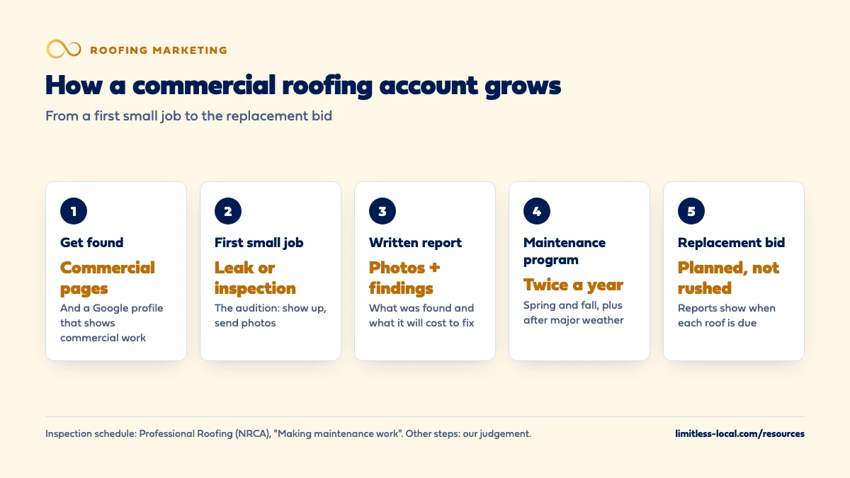 Five steps of how a commercial roofing account grows: get found with commercial pages, a first small job such as a leak repair or inspection, a written report with photos, a maintenance program with inspections twice a year and after major weather, then a planned replacement bid