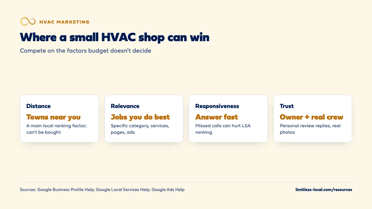 Four places a small HVAC company can out-compete bigger ones: distance in the towns near its shop, relevance for the jobs it does best, responsiveness by answering fast, and trust from a visible owner and real crew