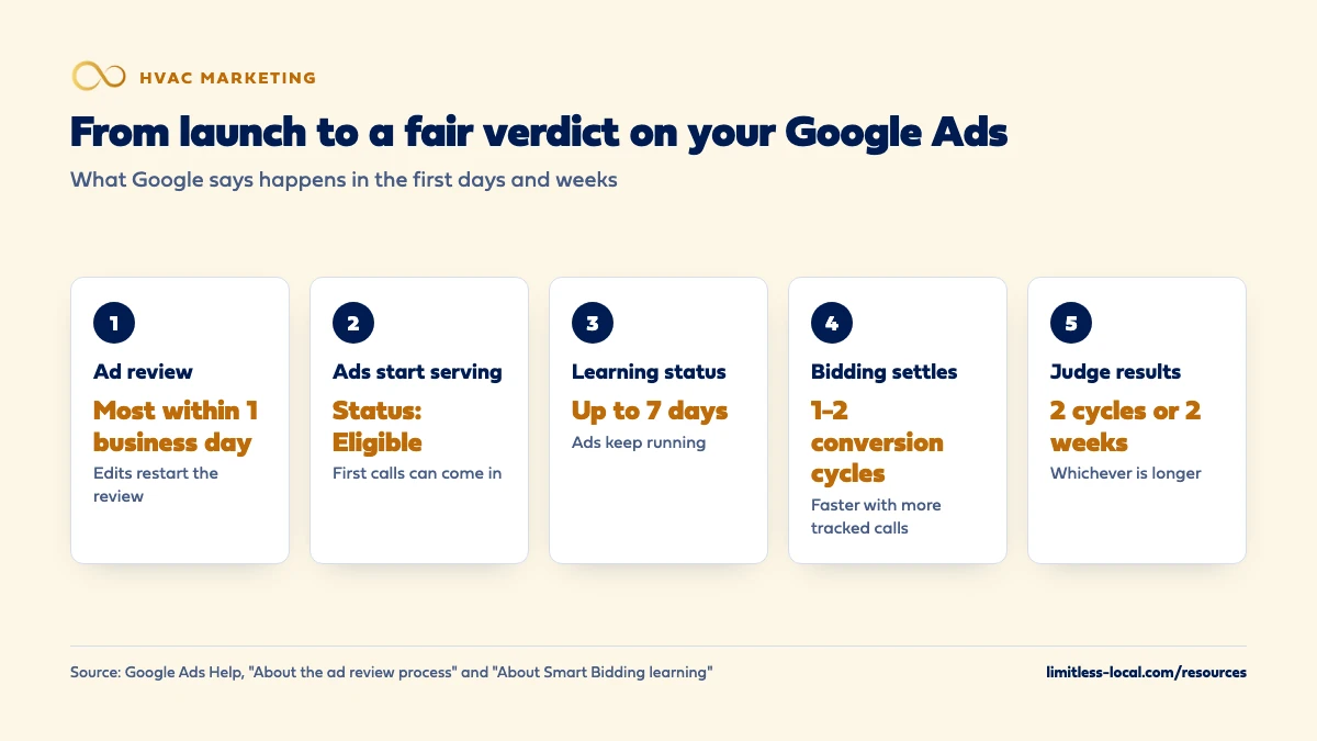 Five steps from launching Google Ads to judging results: ad review, most within one business day; ads start serving once Eligible; a Learning status of up to 7 days while ads keep running; bidding settles over 1 to 2 conversion cycles; judge results over 2 conversion cycles or 2 weeks, whichever is longer