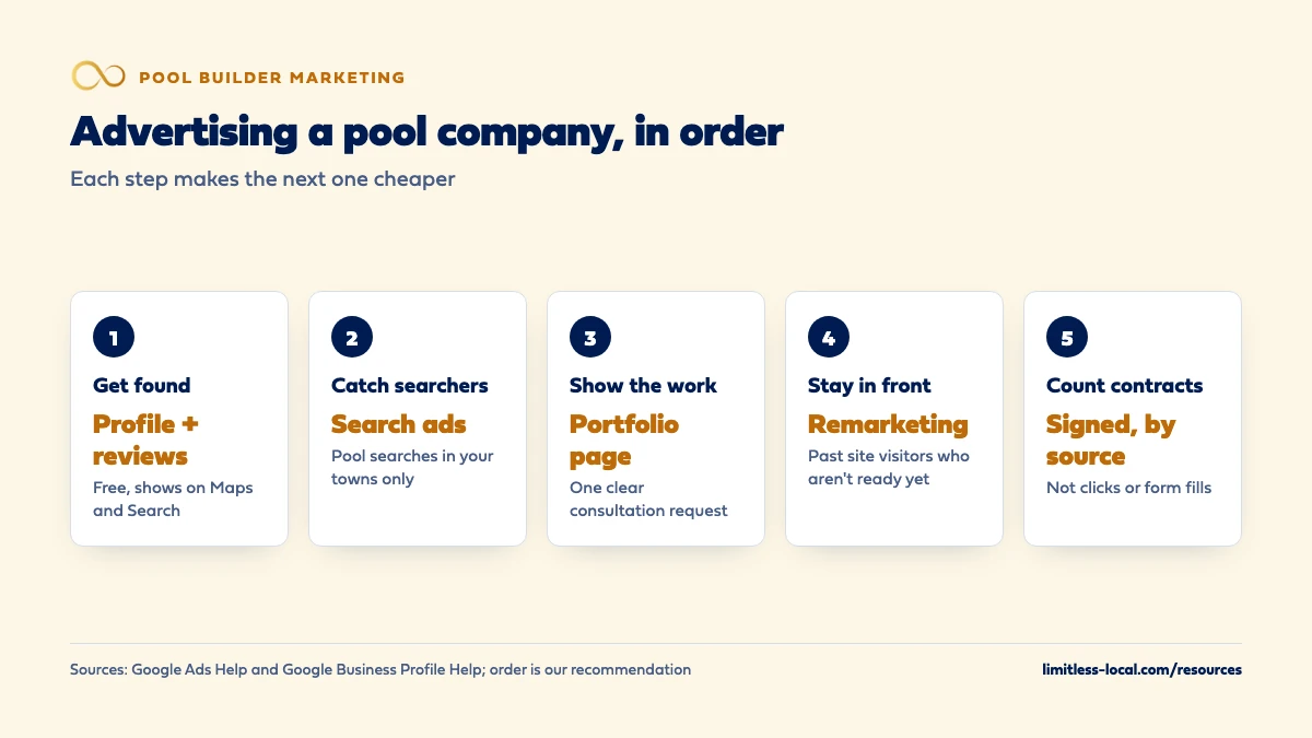 Five steps for advertising a pool company in order: get found with your Google profile and reviews, catch searchers with Google Search ads in your towns, show the work on a portfolio page with one consultation request, stay in front of past visitors with remarketing, and count signed contracts by source