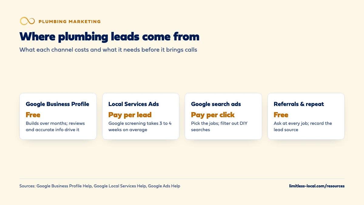 Comparison of four plumbing lead sources: Google Business Profile is free and builds over months, Local Services Ads charge per lead and Google's screening takes 3 to 4 weeks on average, Google search ads charge per click and let you pick the jobs, and referrals and repeat customers are free when you ask at every job