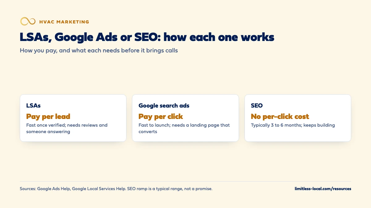 Comparison of three HVAC marketing channels: Local Services Ads charge per lead and are fast once verified but need reviews and someone answering; Google search ads charge per click and are fast to launch but need a landing page that converts; SEO has no per-click cost and typically takes 3 to 6 months but keeps building
